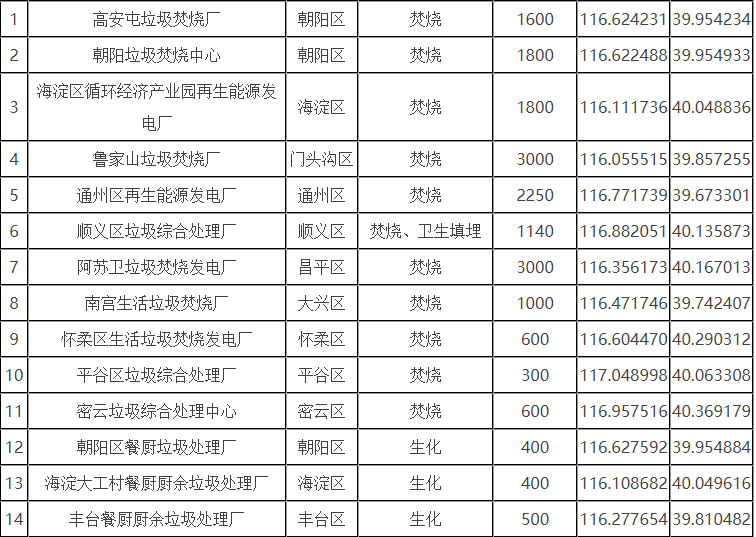 北京市生活垃圾分為廚余垃圾、可回收物、有害垃圾和其他垃圾四類